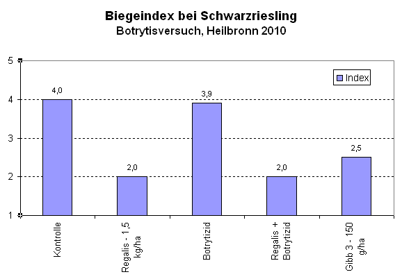 Abbildung 2: Biegeindex bei Schwarzriesling