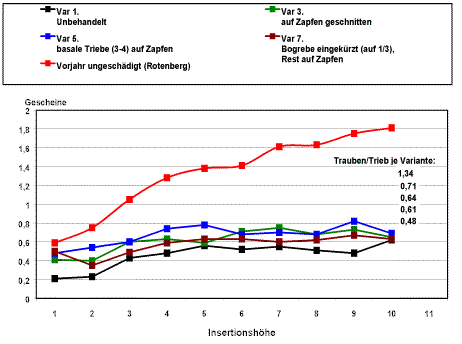 Gescheinszahlen in Abhängigkeit der Insertionshöhe 2001