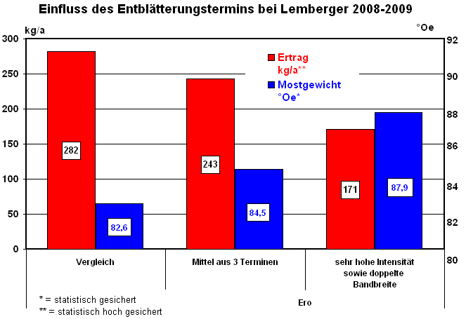 Einfluss des Entblätterungstermins bei Lemberger 2008 und 2009