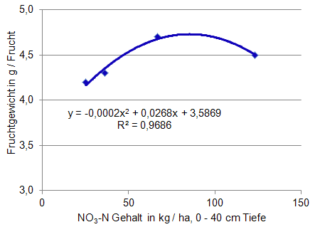 Abbildung 7: Zusammenhang zwischen Nitrat-Stickstoffgehalt in 0 bis 40 cm Bodentiefe und dem Fruchtgewicht. Die Kurve entspricht einer Optimumskurve, nach der bis zu einem bestimmten Nitratgehalt die Fruchtgröße zunimmt. Insgesamt liegt das Fruchtgewicht im sortentypischen Bereich.