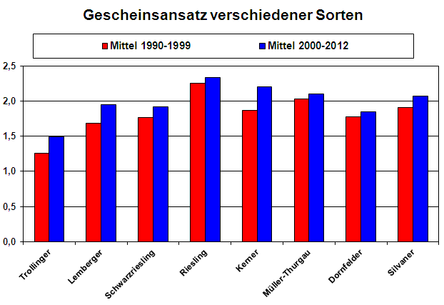 Gescheinsansatz verschiedener Rebsorten Mittel 1990-1999 und 2000-2012