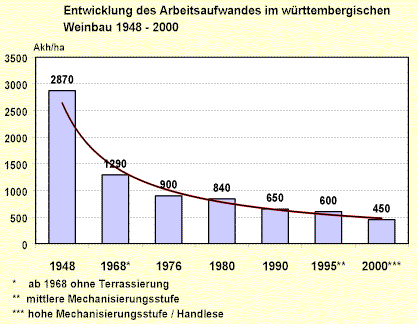 Entwicklung des Arbeitsaufwandes im württembergischen Weinbau 1948 - 2000