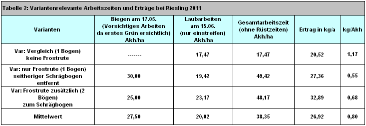Arbeitszeiten und Erträge beim Riesling 2011