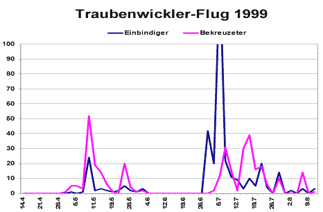 Wicklerflug 1999