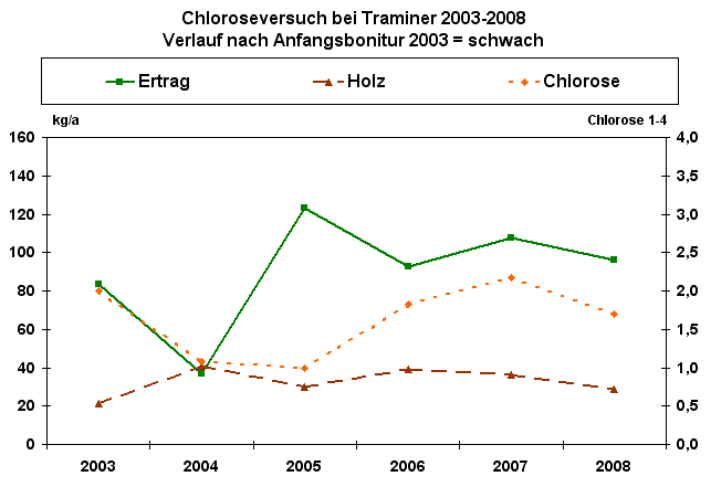 Chloroseversuch Traminer; Verlauf nach Anfangsbonitur "schwach"