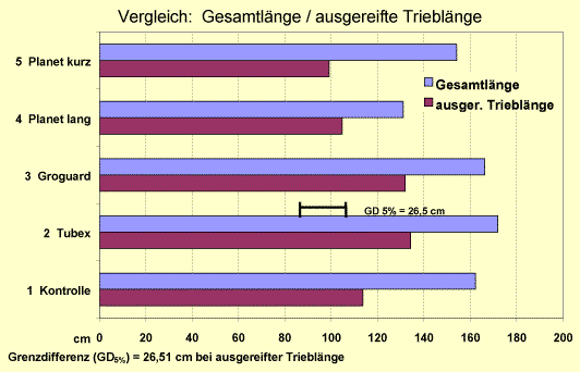 Treiblängen