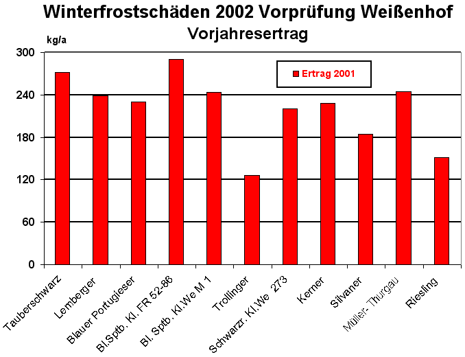 Vorjahresertrag bei Sorten mit Frostschäden in 2002