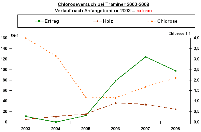Chloroseversuch Traminer; Verlauf nach Anfangsbonitur "extrem"