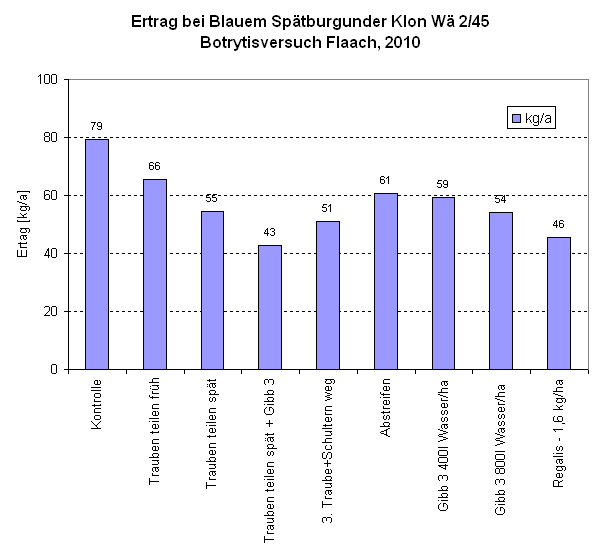 Abbildung 1: Erträge der einzelnen Versuchsvarianten in kg/a Abbildung 1: Erträge der einzelnen Versuchsvarianten in kg/a