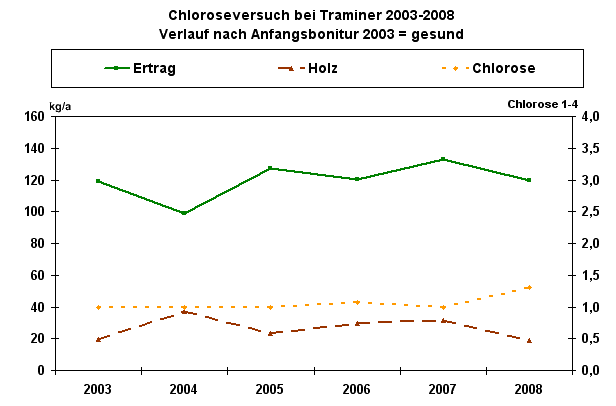Chloroseversuch Traminer; Verlauf nach Anfangsbonitur "gesund"