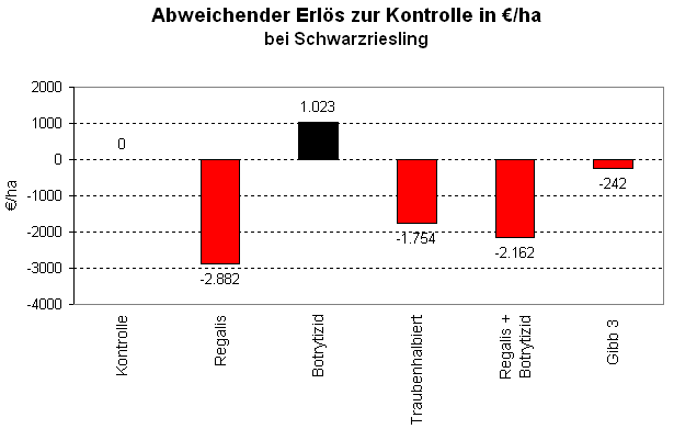 Abbildung 4: Abweichender Erlös bei Schwarzriesling (Kontrolle = 0) Abbildung 4: Abweichender Erlös bei Schwarzriesling (Kontrolle = 0)