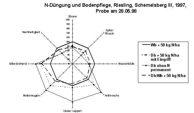 Aromaprofil bei unterschiedlicher Düngung und Bodenpflege