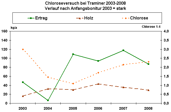 Chloroseversuch Traminer; Verlauf nach Anfangsbonitur "stark"