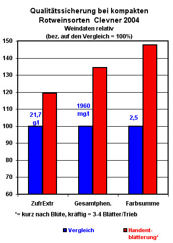 Wirkung einer Handentblätterung auf qualitätsprägende Inhaltsstoffe bei Clevner