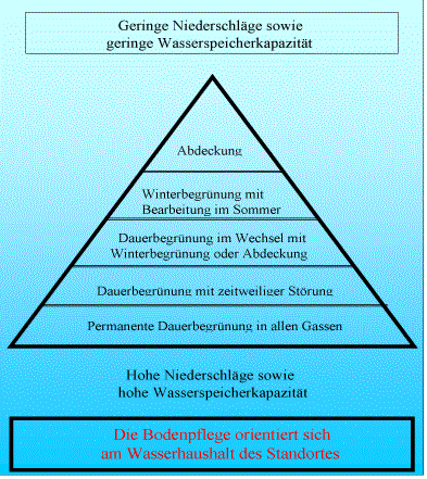 Bodenpflegediagramm.gif (39970 Byte)