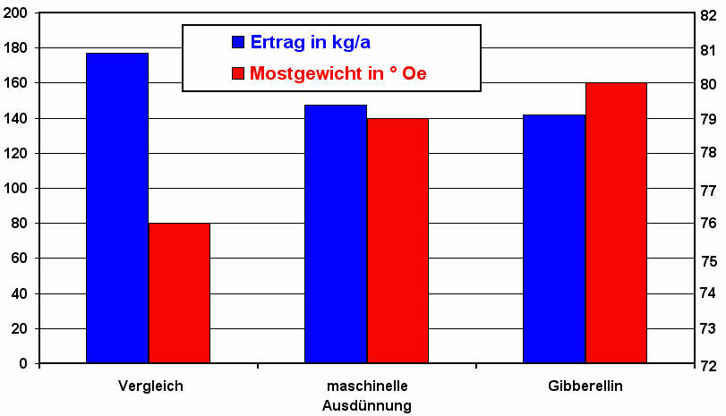 Ertragsregulierung bei Minimalschnitt Riesling, Weinsberg Ranzenberg 2008