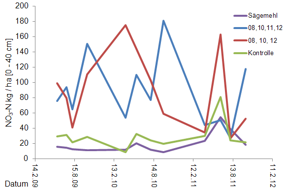 Abbildung 6: Der Verlauf der Nitrat-Stickstoff- Gehalte in 0 bis 40 cm Bodentiefe zeigt, dass diese deutlich niedriger in den Varianten ohne Kompost (V3) und Sägemehl (V4) sind. Die Nmin Werte sind in den beiden Kompostvarianten deutlich höher und unterliegen stärkeren Schwankungen, in Abhängigkeit von den Kompostgaben.