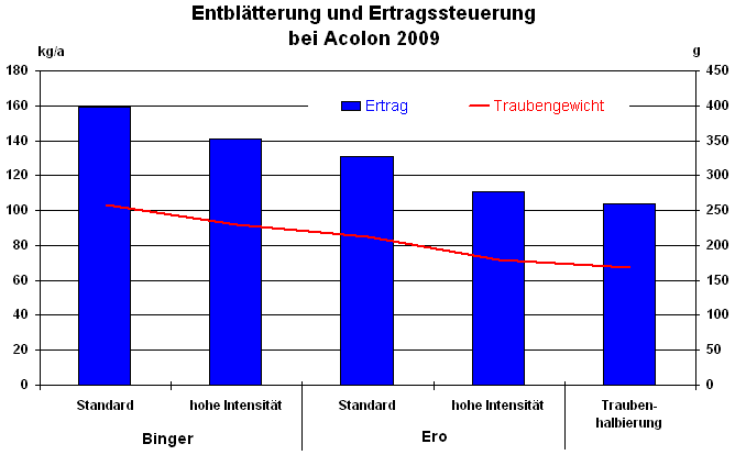 Entblätterung und Ertragssteuerung bei Acolon 2009