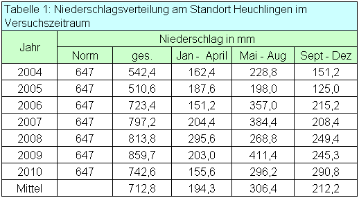 Niederschlagsverteilung am Standort Heuchlingen