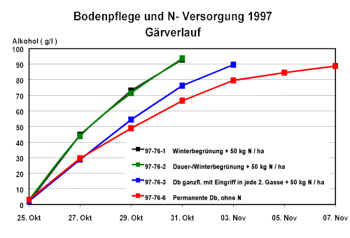 Gärverlauf der Moste bei unterschiedlicher Bodenpflege und N-Düngung