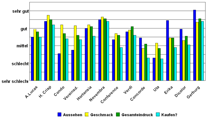 Verkostungsergebnisse von Birnensorten