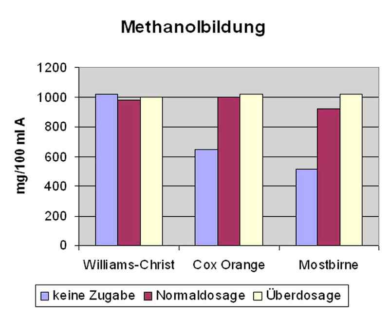 Einfluß der Enzymierung auf den Methanolgehalt