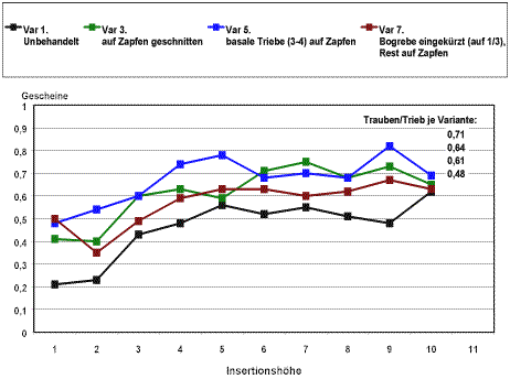 Gescheinszahlen in Abhängigkeit der Insertionshöhe 2001