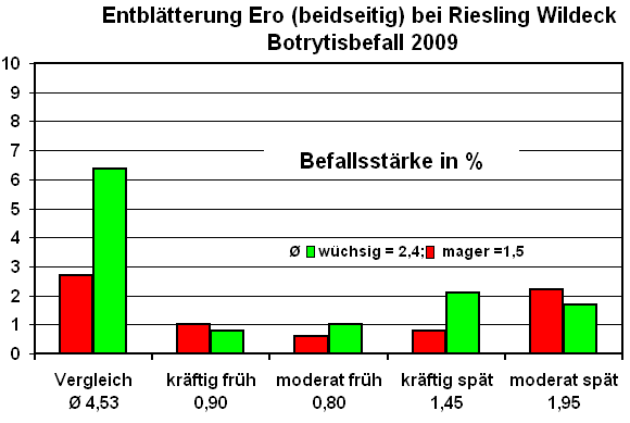 Entblätterung ERO - Botrytisbefall 2009
