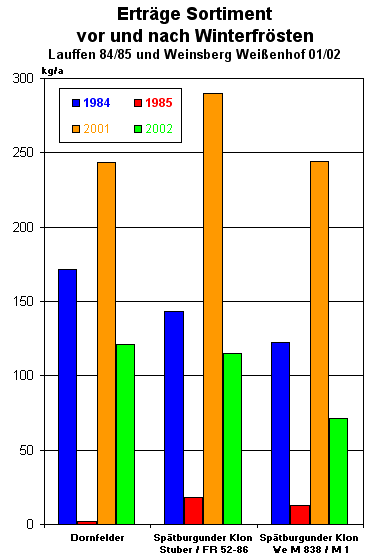 Erträge vor und nach Winterfrösten