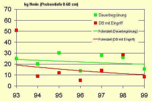 Nmin-Gehalte beim Weichwerden