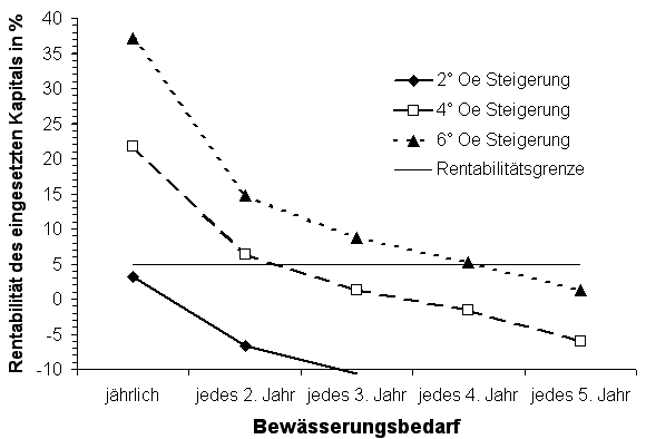 Modellhafte Abschätzung der Rentabilität von Bewässerungsmaßnahmen bei der Traubenproduktion