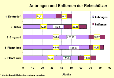 Arbeitszeitaufwand