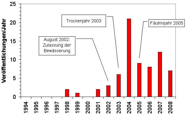 Häufigkeit der Fachartikel zum Thema Bewässerung in deutschsprachigen Fachzeitschriften