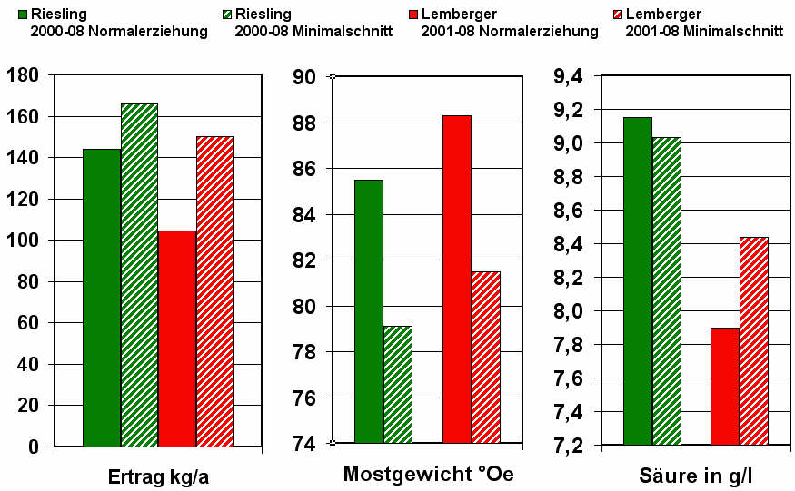 Leistungsmerkmale bei Minimalschnitt und Normalerziehung im Mittel der Jahre