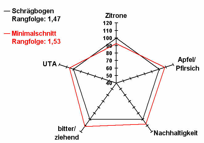 Verkostungsergebnisse aus einem Erziehungsartenversuch bei Riesling; Mittelwerte aus den Jahren 2000 - 2007