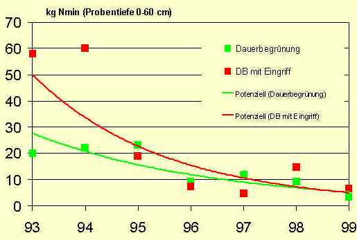 Nmin-Gehalte zur Rebblüte
