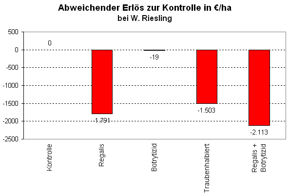 Abbildung 5: Abweichender Erlös bei Weißem Riesling (Kontrolle = 0) Abbildung 5: Abweichender Erlös bei Weißem Riesling (Kontrolle = 0)