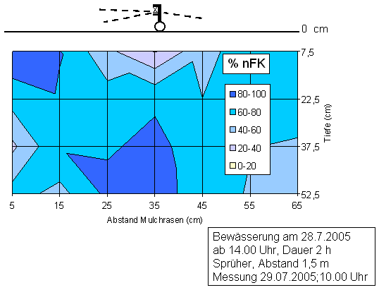 Verteilung der Bodenfeuchte nach Bewässerung mit Mikrosprühern. Die Bodenfeuchte wurde mit einer TDR-Sonde erfasst. 