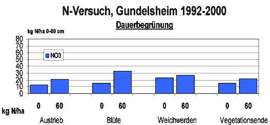 Nitrat-N-Gehalte bei Dauerbegrünung