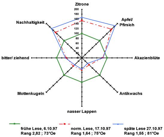 Aromaprofil bei Riesling in Abhängigkeit vom Lesetermin