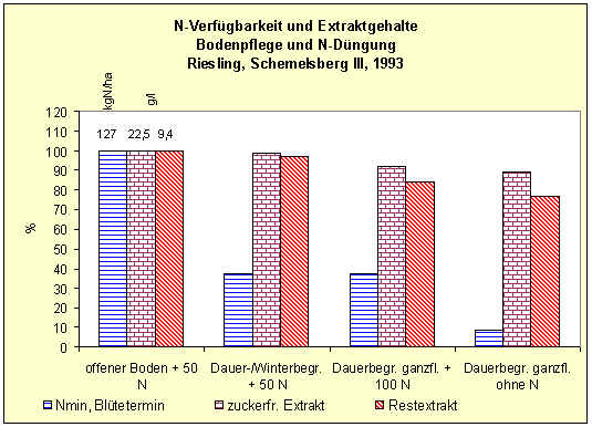 N-Verfügbarkeit und Extraktgehalte