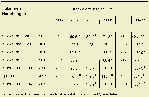 Ertrag bei der Himbeersorte Tulameen